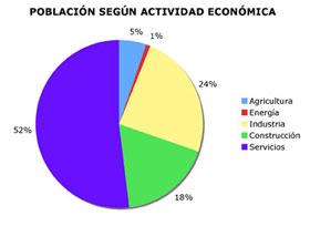 Población según Actividad Económica